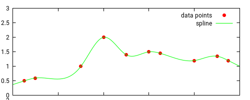 animation of a cubic C2 spline