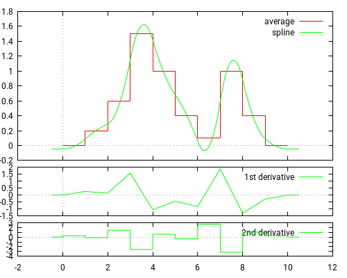 plot of an average preserving spline