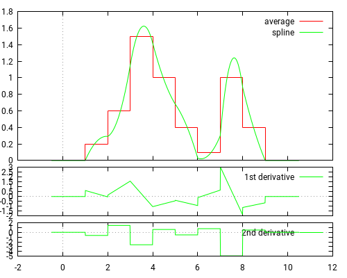 plot of an average preserving spline which stays non-negative