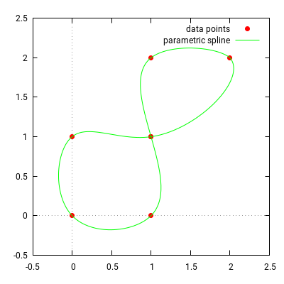 plot of a parametric closed spline
