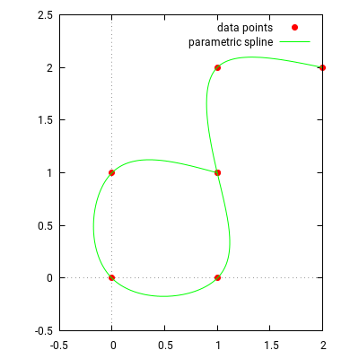 plot of a parametric spline